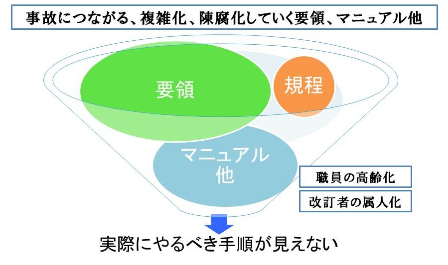 煩雑なマニュアル作成