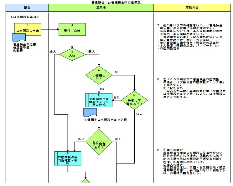 業務フローサンプル事例